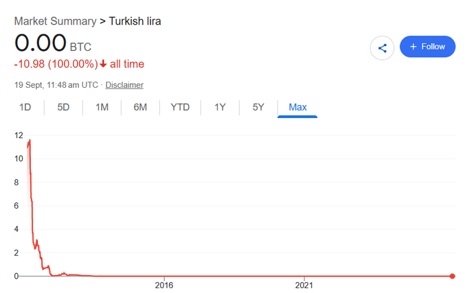 A market summary chart for the Turkish lira (BTC) showing a 100% drop over time, ending at 0.00 BTC.