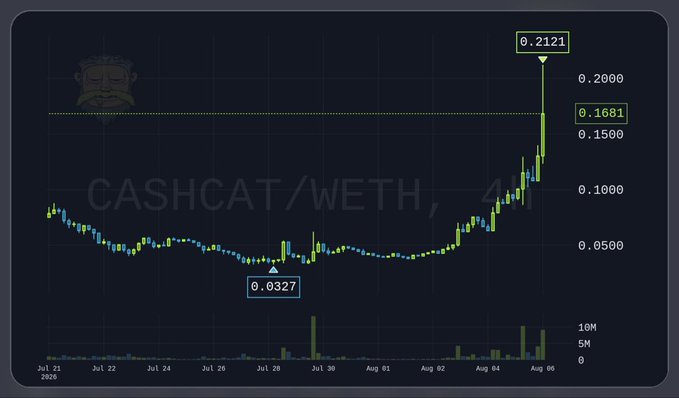 A candlestick chart showing CASHCAT/WETH trading pair on a 4-hour timeframe, with the price rising sharply from a low of 0.0327 around late July to a peak of 0.2121 by early August 2020, displayed on a dark background with a cat logo watermark. Despite the accompanying post mentioning $TYGR and $GHC, the chart actually depicts the CASHCAT/WETH pair, not those tickers, showing a dramatic ~550% price surge over the displayed period.