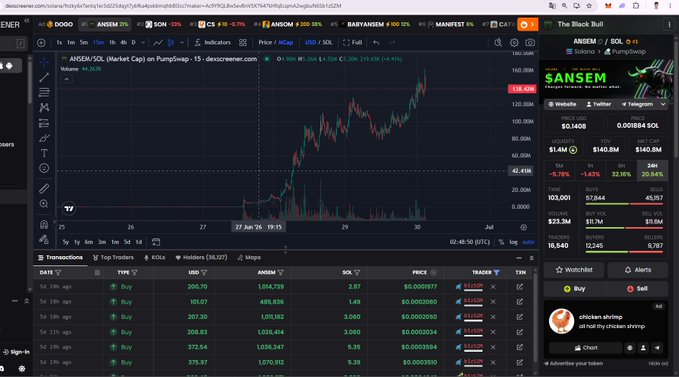 A cryptocurrency trading interface on DexScreener showing the ANSEM/SOL pair with a candlestick chart, market cap around $140.8M, and a list of recent buy transactions.