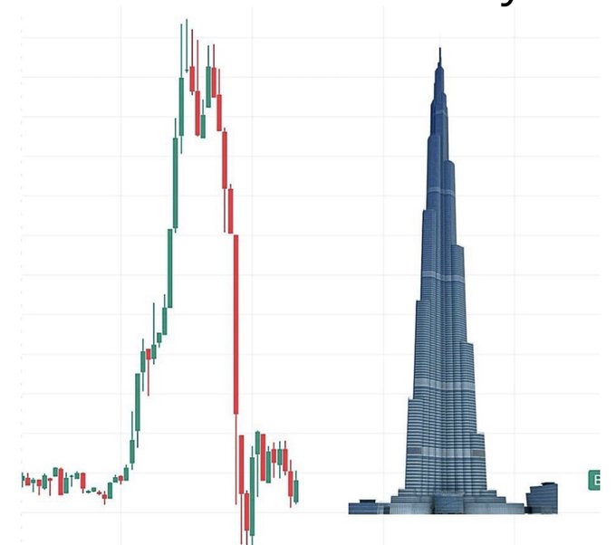 Composite image featuring a green and red stock candlestick chart on the left and a photo of the Burj Khalifa skyscraper on the right.