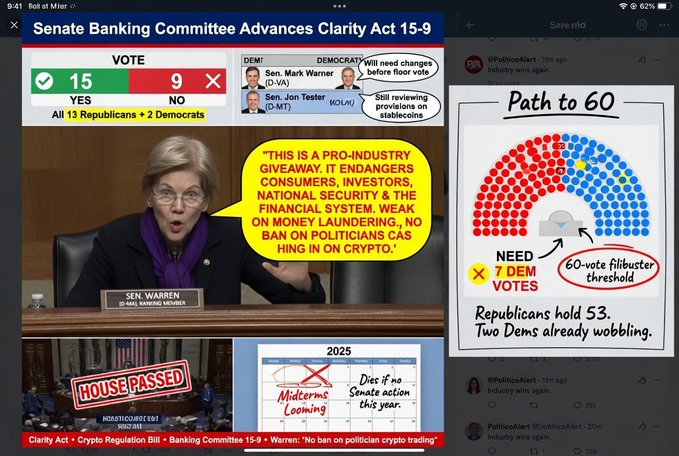 The image shows a PoliticalAlert infographic about the Senate Banking Committee advancing the Clarity Act 15-9, featuring Senator Elizabeth Warren criticizing the bill as a "pro-industry giveaway" that endangers consumers and national security, alongside a "Path to 60" chart indicating that 7 Democratic votes are needed to overcome the 60-vote filibuster threshold. The accompanying post emphasizes that while Republicans hold 53 seats and pro-crypto Democrats like Cynthia Lummis and Tim Scott are expected to vote yes, the bill's fate depends on securing 7 Democratic crossover votes before the 2025 midterms, with tickers $ADA, $AVAX, $LINK, and $ALGO cited as the crypto community's concerns.
