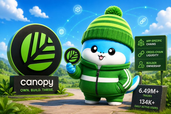 A cute mascot in a green striped beanie and tracksuit stands proudly beside a "Canopy" logo sign reading "OWN. BUILD. THRIVE," highlighting key platform features like "APP-SPECIFIC CHAINS," "CROSS-CHAIN LIQUIDITY," and "BUILDER OWNERSHIP," along with stats showing "6.49M+ TRADES" and "134K+ DAILY ACTIVE USERS." The image visually reinforces the post's message about CNPY Network's infrastructure-first approach to ecosystem growth, as the mascot symbolizes the thriving, project-friendly environment Canopy aims to build for developers to launch, scale, and stay interconnected.