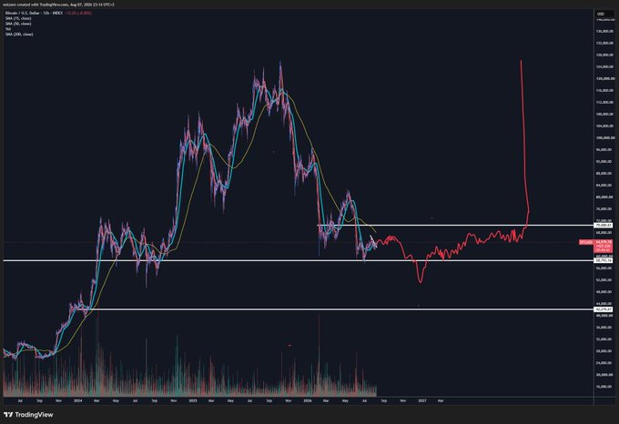 A TradingView chart of Bitcoin (BTC) shows a massive historical price spike on August 7, 2024, with the 1D MA indicator displaying 73,254.24 (2.00%), alongside a sharp recent rise in price that aligns with the post's reference to crypto Twitter expecting a major upward move.