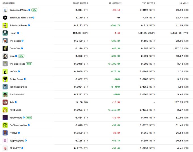 A table of NFT collections showing floor prices in ETH, percentage changes, top offers, and 1-day volume for collections including SpritzHood Wisps, Bored Ape Yacht Club, Robinhood Punks, and Pudgy Penguins.
