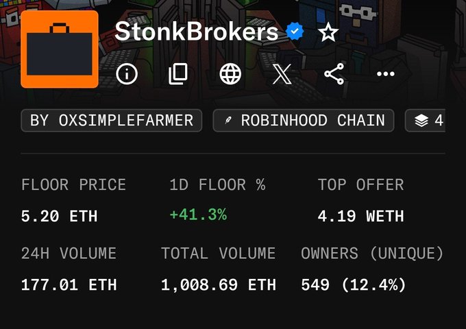 Screenshot of a StonkBrokers NFT collection page on Robinhood Chain showing a floor price of 5.20 ETH (+41.3% in 24h) with 177.01 ETH 24h volume and 549 unique owners.