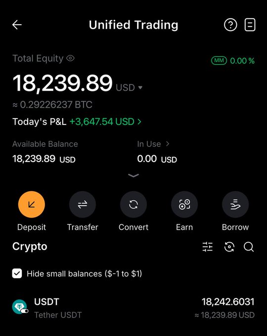 OKX Unified Trading account screenshot showing Total Equity of 18,239.89 USD (approximately 0.29226237 BTC) with today's P&L of +3,647.54 USD and a USDT balance of 18,242.6031.