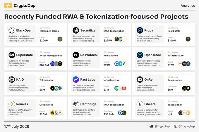 The image is a CryptoDep Analytics infographic titled "Recently Funded RWA & Tokenization-focused Projects," displaying 12 projects including BlackOpal ($200M Tokenized Cards), Securitize ($225M Real World Asset Tokenization), Propy ($100M Real Estate), Superstate ($82.5M Asset Management), Re Protocol ($21M Reinsurance), OpenTrade ($17M Infrastructure), KAIO ($8M Tokenization), Pact Labs ($7M Infrastructure), OnRe ($5M Reinsurance), Renaiss ($1.5M Collectibles), Centrifuge ($33.8M+ RWA Tokenization), and Libeara (N/A Tokenization). The graphic visually supports the post by highlighting the funding amounts and categories of these RWA-focused initiatives, reinforcing the narrative of growing tokenization activity across sectors like real estate, reinsurance, and asset management.