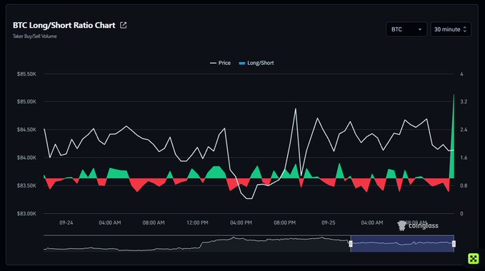 A BTC Long/Short Ratio Chart from Coinglass showing Bitcoin price movement around $84,000-$85,500 over a 30-minute timeframe, with a dramatic spike in the long/short ratio.