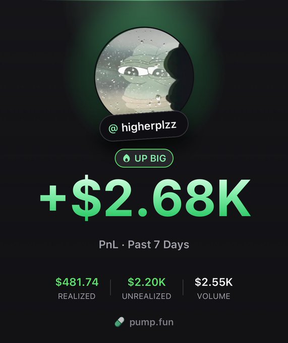 A pump.fun PnL tracker screenshot showing +$2.68K for user @higherplzz over the past 7 days, with $481.74 realized, $2.20K unrealized, and $2.55K volume.