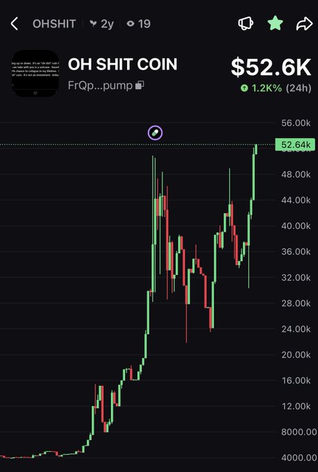 A cryptocurrency price chart for 'OH SHIT COIN' showing a value of $52.6K with a 1.2K% gain over 24 hours, displaying a strong upward trend.