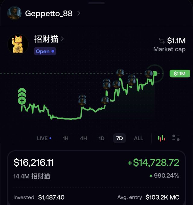 A crypto portfolio screenshot showing user "Geppetto_88" holding "招财猫" (Lucky Cat) with a $1.1M market cap, displaying a current value of $16,216.11 (+$14,728.72 or 990.24%) on a 7-day chart that shows a clear upward breakout trend with multiple lucky cat emoji markers along the price action, supporting the post's claim of a breakout and "10x and counting" gains.