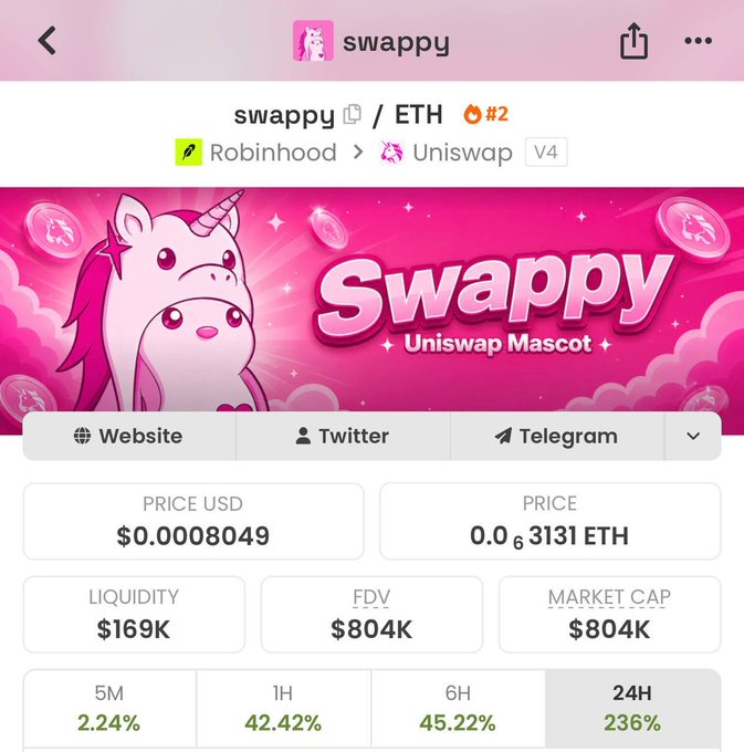 A cryptocurrency page for Swappy (SWAPPY/ETH) showing a Uniswap V4 token priced at $0.00008049 with a 24H change of 236% and a market cap of $804K.