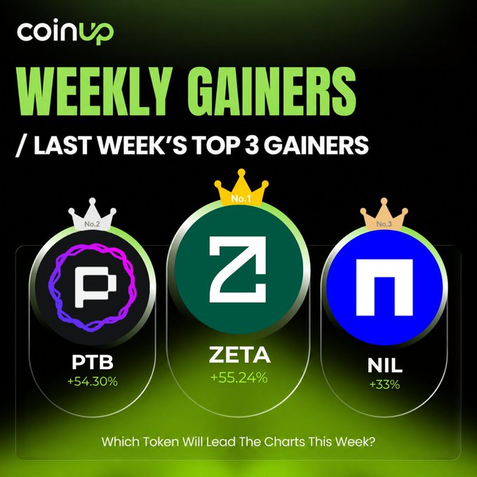 A CoinUp weekly gainers graphic showing the top 3 crypto gainers: PTB (+54.30%) at No.2, ZETA (+55.24%) at No.1, and NIL (+33%) at No.3.