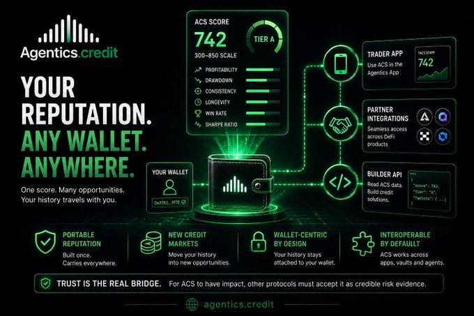 Agentics.credit promotional graphic showcasing their Agent Credit Score (ACS) system, displaying a Tier A score of 742 on a 300-850 scale with metrics including profitability, screen real estate, consistency, longevity, win rate and Sharpe ratio. The image illustrates how a wallet's reputation is portable, interoperable across partner integrations and accessible through their trader app and builder API.