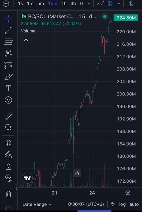 A cryptocurrency trading chart on TradingView displays the BC/SOL pair with a price of 224.50M and volume of 95,613.47, showing a strong upward trend over a 15-day period.