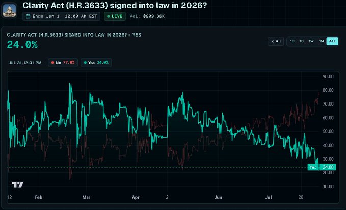 A prediction market chart on Polymarket titled 'Clarity Act (H.R.3633) signed into law in 2026?' showing 24.0% Yes and 77.0% No, with a line graph tracking trends from February to July.