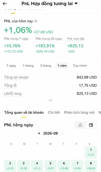 A Vietnamese trading app screenshot showing 'PnL Hợp đồng tương lai' (Futures PnL) with a daily gain of +1.06% (+27.08 USD) and total profit of 825.13 USD.