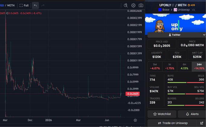 A trading chart for UPONLY/WETH shows a recent price of 0.02605 USD (-8.47%) with a sharp upward spike after months of decline, alongside DexScreener metrics displaying $251K FDV, $251K market cap, and 339 traders on Base via Uniswap, illustrating the speculative token referenced in the post as an "OG" play on the UPONLY/cobie/Base theme.