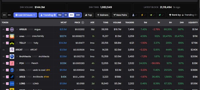 The image displays a cryptocurrency ranking dashboard showing the "Last 24 hours" trending tokens, with notable entries including ARGUS ($2.1M market cap, +667% in 24h), ARCAT ($3.5M, +564%), and ARCS (1,589% gain) — many "ARC"-related tokens showing massive price surges. This visually supports the post's claim about ARC's cross-chain launch triggering explosive rallies in related projects on the @minarafun launchpad.