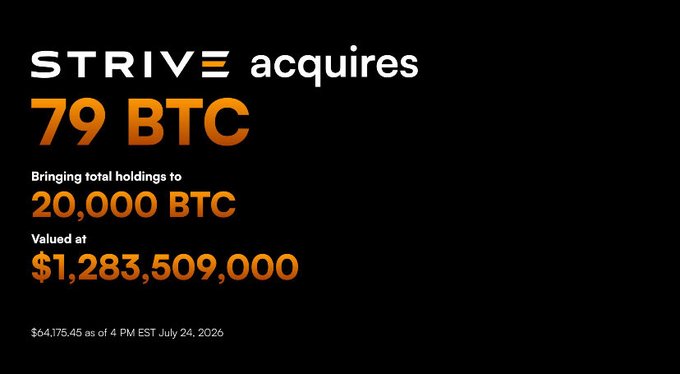 Graphic announcing 'STRIVE acquires 79 BTC', bringing total holdings to 20,000 BTC valued at $1,283,509,000, with BTC price noted as $104,175.45 as of 4 PM EST July 24, 2026.