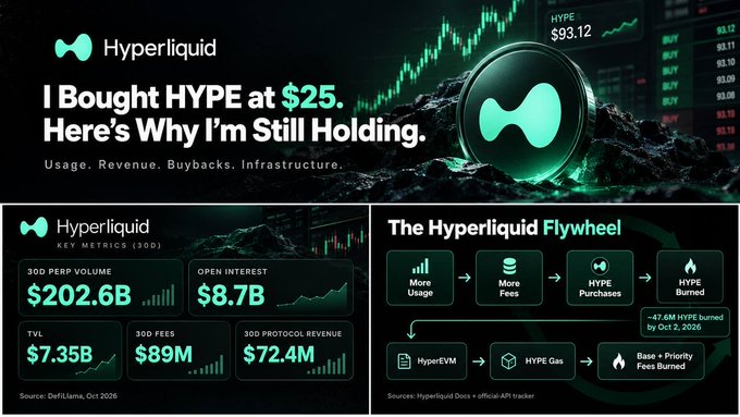 A promotional graphic for Hyperliquid (HYPE) displays key 30-day metrics including $202.6B perp volume, $8.7B open interest, $7.35B TVL, $89M fees, and $72.4M protocol revenue, alongside a "Flywheel" diagram illustrating how usage generates fees, fund HYPE purchases, and burn ~47.6M HYPE (~70% of supply) by October 2026. The image visually supports the post's thesis that HYPE's strong fundamentals—usage, revenue, buybacks, and infrastructure—justify holding despite already being up ~3.7x from the $25 entry point to $93.
