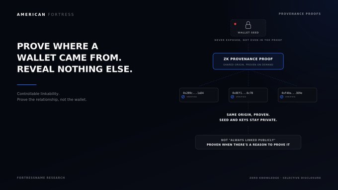 A promotional graphic from American Fortress Research titled 'PROVE WHERE A WALLET CAME FROM. REVEAL NOTHING ELSE,' featuring a ZK Provenance Proof diagram that explains verifiable wallet provenance without exposing the actual wallet content.