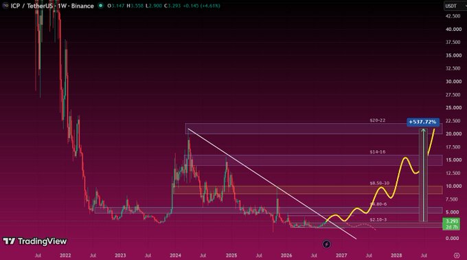 A TradingView chart of ICP/TetherUS (1W) on Binance showing a long-term technical analysis with a descending trendline, yellow price targets up to $20-$22 representing a potential +537.72% gain, and Fibonacci retracement levels.