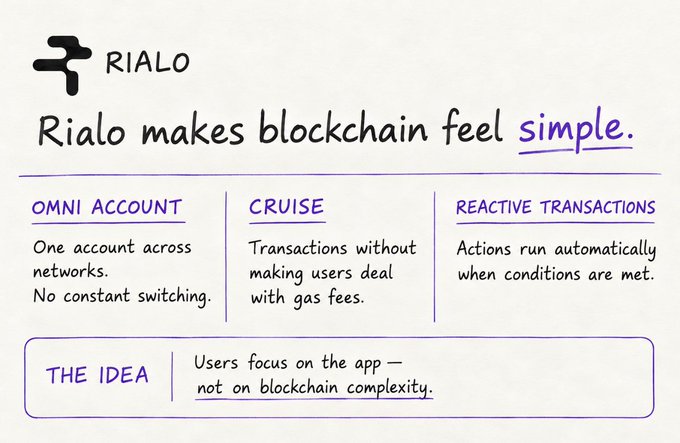 The image is a promotional graphic for "Rialo" featuring its logo and tagline "Rialo makes blockchain feel simple." It highlights three key features: Omni Account (one account across networks with no constant switching), Cruise (transactions without gas fees), and Reactive Transactions (actions that run automatically when conditions are met), reinforcing the message that Rialo hides blockchain complexity so users can focus on the app rather than the underlying technology.