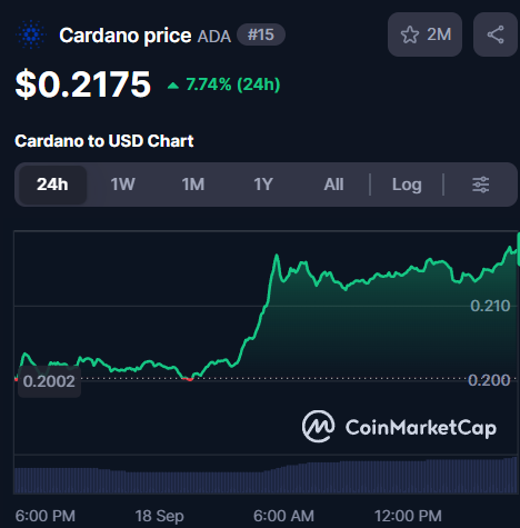 A CoinMarketCap chart showing the Cardano (ADA) price at $0.2175, up 7.74% in 24 hours, with Cardano ranked #15 and 2M watchlist stars.
