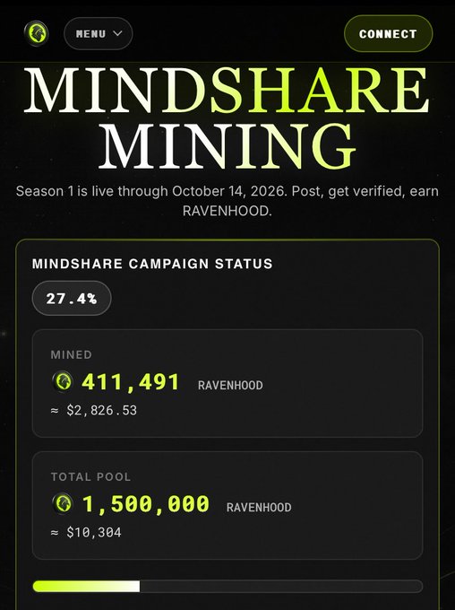 A dark-themed webpage for "MINDSHARE MINING" displays a campaign status of 27.4%, showing 411,491 RAVENHOOD mined out of a 1,500,000 total pool, with Season 1 running through October 14, 2026.