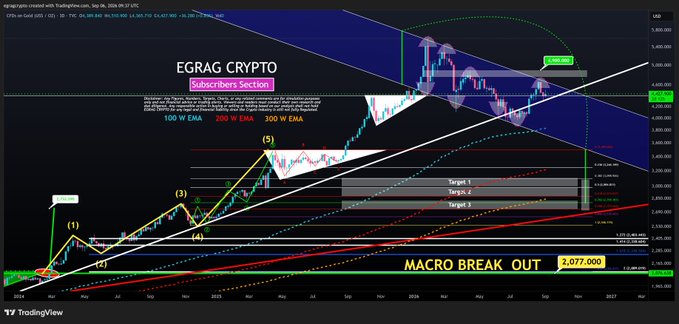 A TradingView chart of the #GOLD ticker labeled “EGREG CRYPTO” shows Elliott-style price structure, EMAs, targets, and a possible selling zone near the latest rebound; the post notes that the setup remains unchanged and continues to validate as expected.