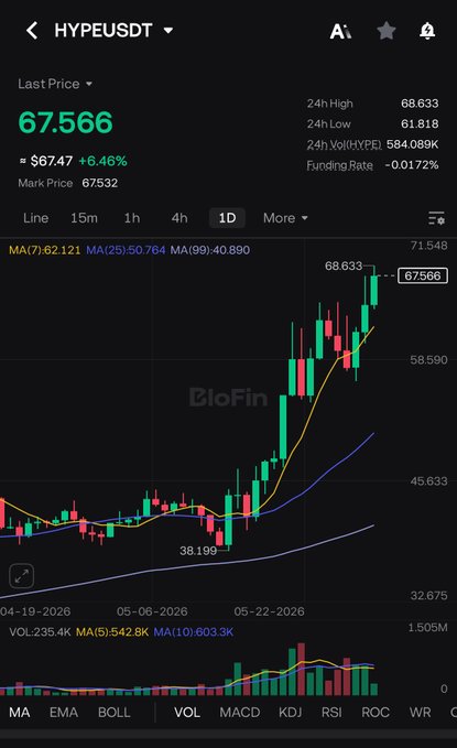 The image shows a stock chart with an upward-trending line in green, red, and yellow against the black background. The text says "Another ATH for $HYPE today! While most other cryptos are struggling, HYPE just keeps doing its own thing," indicating that the cryptocurrency is performing well compared to others at the time of the screenshot.