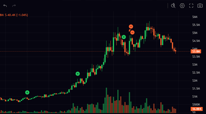 A candlestick chart displays the price action of "$ANSEM" (ticker shown as "BM $ -40.4K" with a -1.04% change), ranging from approximately $500K to $6M, with the current price highlighted at $3.8M and 24-hour volume at 16.08K. The chart features green and red annotations highlighting key price points, visually supporting the post's claim of rotating profits into the $ANSEM token based on conviction in @blknoiz06.