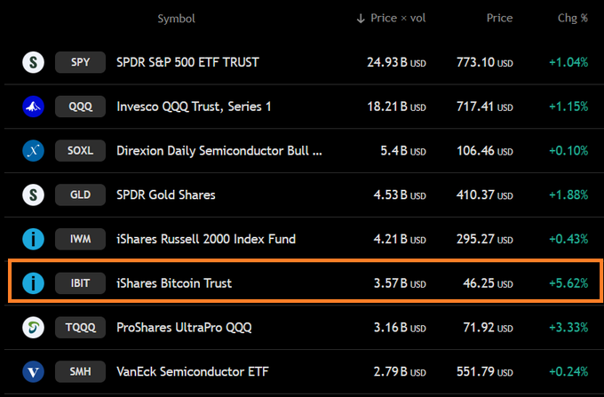 The image displays a ranking table of top U.S. ETFs by Price × Volume, with iShares Bitcoin Trust (IBIT) highlighted in an orange box at #6 with $3.57B in trading volume at $46.25 USD (+5.62%), supporting the post's claim of BlackRock's IBIT ranking 6th among all U.S. ETFs with $3.6B in volume.