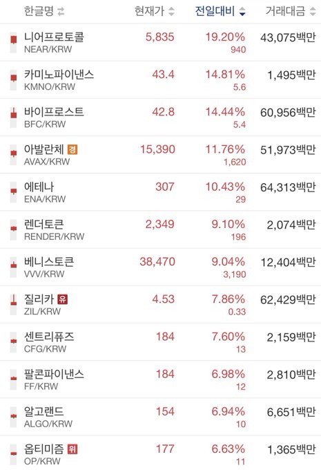 A Korean cryptocurrency ranking table showing 24-hour price changes, with NEAR/KRW topping the list at +19.20% (current price 5,835 KRW), followed by KMON/KRW (+14.81%), BFC/KRW (+14.44%), AVAX/KRW (+11.76%), and ENA/KRW (+10.43%), among others including RENDER, VVV, ZIL, CFG, FF, ALGO, and OP/KRW. The accompanying post lists the user's portfolio picks for an anticipated bull market, notably featuring $NEAR as item #6, highlighting its combination of privacy, AI, and hype features.