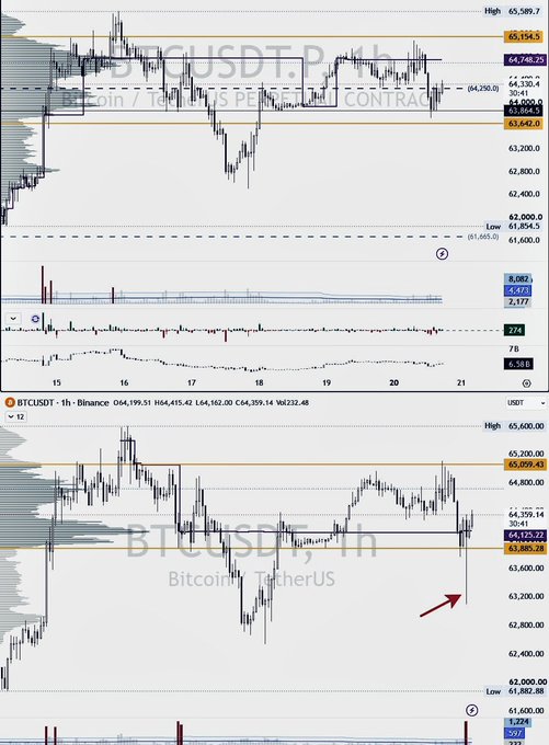 A TradingView chart displaying BTCUSDT.P (Bitcoin/TetherUS Perpetual Contract) on an hourly timeframe, showing price action breaking down from a consolidation range between approximately $64,350 and $65,059, with a red arrow highlighting a wick fill around $63,300 following a notable spot-futures price divergence. The lower panel shows the corresponding spot BTCUSDT chart, illustrating the same bearish breakdown pattern.