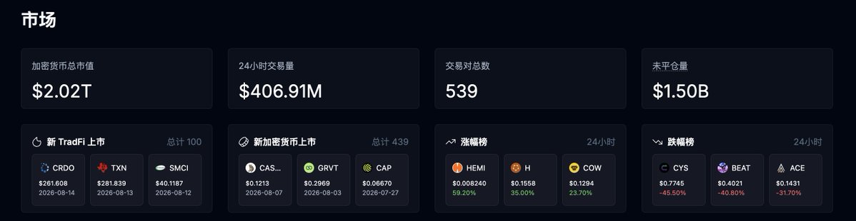 A cryptocurrency market dashboard in Chinese showing total market cap of $2.02T, 24-hour trading volume of $406.91M, 539 total transactions, and $1.50B in open interest, with new TradFi and crypto listings plus 24-hour gainers and losers.
