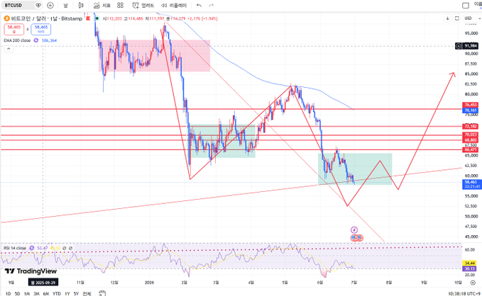 A TradingView chart of BTCUSD on Bitstamp shows Bitcoin's current price at $58,455, down 1.96% (-$1,173), with technical analysis indicating a recent drop toward the $52k support level before attempting a recovery, aligning with the poster's view that Bitcoin is consolidating around this key zone after a market stall and that further accumulation could be warranted before a potential stabilization and recovery.