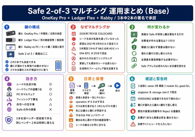 The image is a Japanese-language infographic titled "Safe 2-of-3 マルチシグ 運用まとめ (Base)" (Safe 2-of-3 Multisig Operation Summary - Base), outlining a setup using OneKey Pro, Ledger Flex, and Rabby with a 3-key, 2-signature approval configuration. It is divided into six color-coded sections covering key composition, reasons for multisig, what changes, efficiency, daily use/maintenance, and confirmation during emergencies—directly supporting the post's plan to implement 2-of-3 multisig on Safe using the two OneKey Pro and Ledger Flex devices.