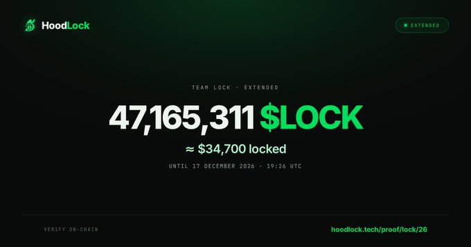 HoodLock's "Team Lock · Extended" graphic prominently displays 47,165,311 $LOCK (≈ $34,700) locked until 17 December 2026, illustrating the extended team token lock referenced in the post. The dark-themed design with green accents reinforces the project's branding while highlighting the verifiable proof of lock at hoodlock.tech/proof/lock/26.