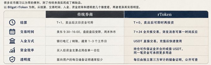 A Chinese-language comparison table contrasting traditional brokerage services with rToken, highlighting five categories: settlement (T+1 vs T+0), trading hours (9:30-16:00 vs 7×24), funding methods (bank wire vs USDT), capital efficiency (single position vs flexible collateral), and transparency (limited vs on-chain proof), with Bitget's rToken serving as the example to illustrate crypto's around-the-clock convenience over traditional stock trading limitations.