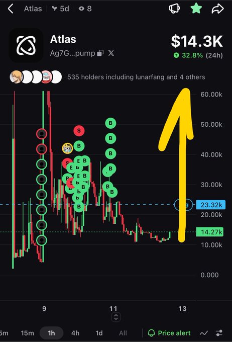 A cryptocurrency trading chart for the token 'Atlas' showing a price of $14.3K with a 32.8% 24-hour increase, highlighted by a large yellow upward arrow indicating bullish momentum.