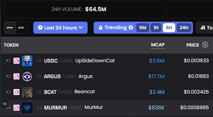 Cryptocurrency trading dashboard showing 24H volume of $64.5M, with trending tokens ranked #1 USDC (UpSideDownCat) at $3.6M, #2 ARGUS at $17.7M, #3 BCAT at $2.4M, and #4 MURMUR at $836K.