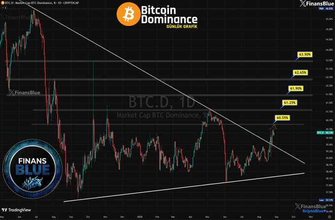 A financial chart titled 'Bitcoin Dominance' from KriptoBlue, showing BTC.D 1D market cap dominance with a symmetrical triangle pattern and various resistance levels marked in yellow.