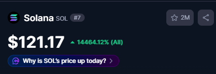 A price widget showing 'Solana SOL #7' at $121.17 with a massive +144664.12% all-time increase and a 'Why is SOL's price up today?' link.