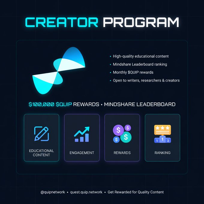 Creator Program graphic for Quip Network offering $100,000 $QUIP rewards and a Mindshare Leaderboard, highlighting educational content, engagement, rewards, and ranking.