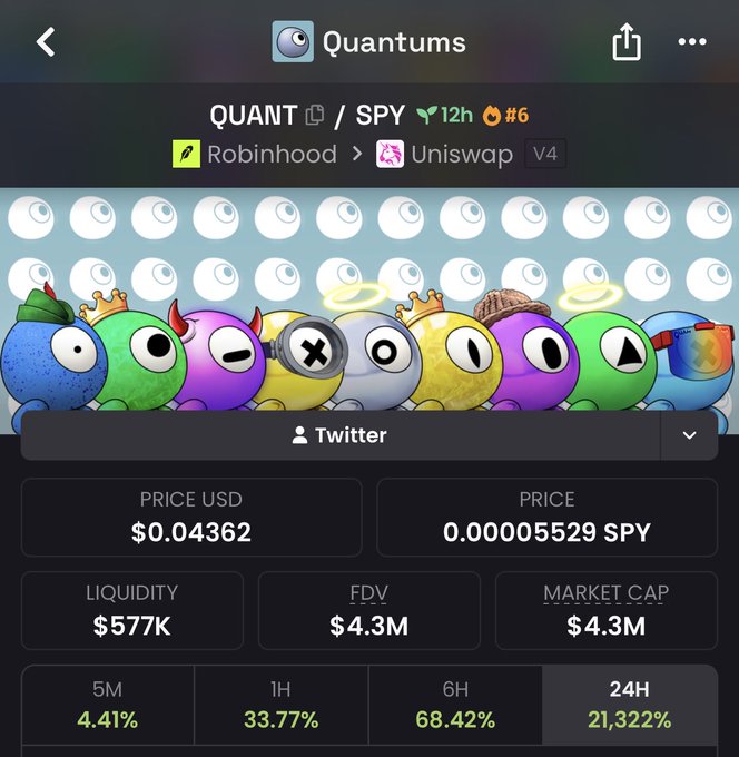 A mobile screen showing the "Quantums" meme coin (ticker: QUANT) trading on Uniswap V4 with a price of $0.04362 and a 24-hour gain of 21,322%, directly illustrating the post's boast about a 10X gain for subscribers versus only 2X elsewhere. The 12-hour and 6-hour metrics show 33.77% and 68.42% gains respectively, reinforcing the massive short-term returns being promoted.