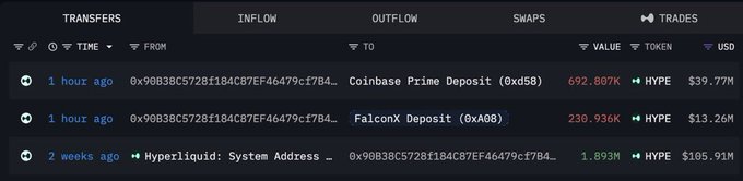 A blockchain transaction interface showing recent transfers including 692.807K HYPE from Coinbase Prime Deposit and 238.936K HYPE from FalconX Deposit.