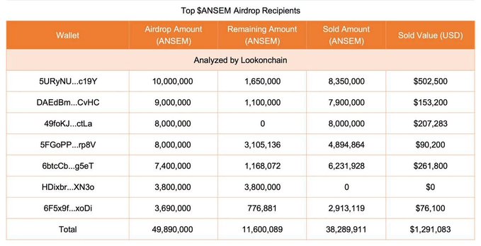 A table titled 'Top $ANSEM Airdrop Recipients' showing wallet addresses with columns for Airdrop Amount, Remaining Amount, Sold Amount, and Sold Value (USD), totaling 49,890,000 ANSEM and $1,291,083 in sold value.