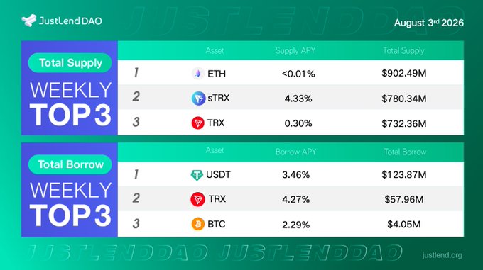 A JustLendDAO dashboard dated August 3rd, 2026, displaying 'Weekly Top 3' for Total Supply (ETH, sTRX, TRX) and Total Borrow (USDT, TRX, BTC) with their respective APYs and amounts.